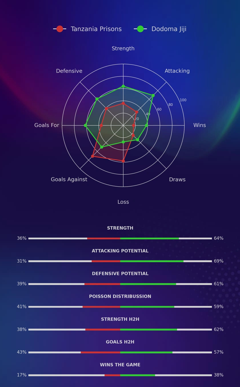 Tanzania Prisons - Dodoma Jiji diagrams