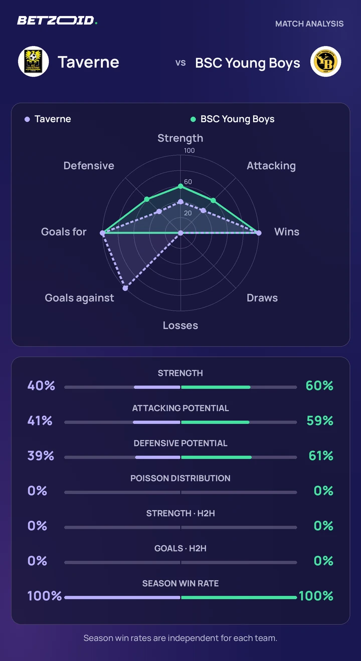 Taverne vs BSC Young Boys — team comparison Taverne vs BSC Young Boys statistics: team strength, attack, defence and head-to-head comparison.
