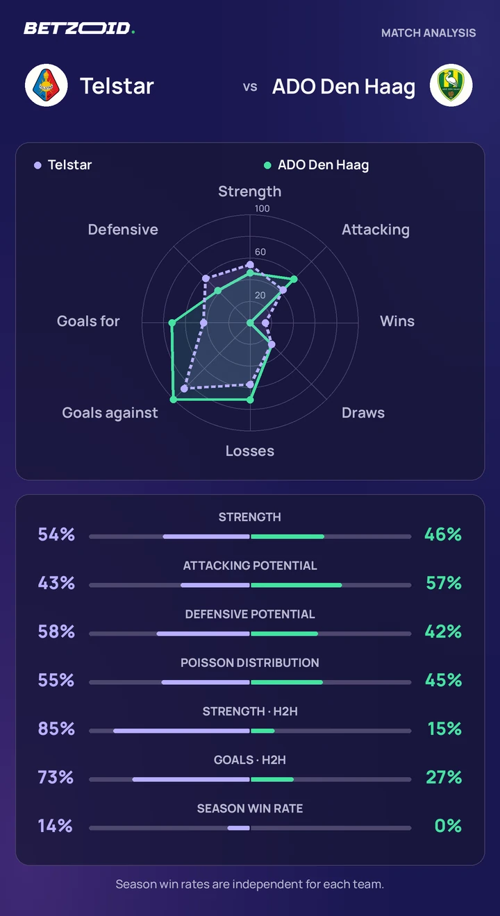 Telstar vs ADO Den Haag — team comparison Telstar vs ADO Den Haag statistics: team strength, attack, defence and head-to-head comparison.