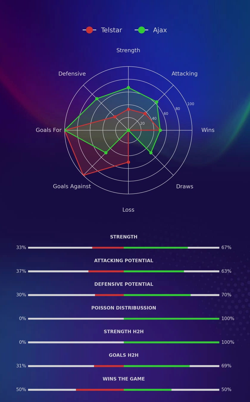 Telstar - Ajax diagrams
