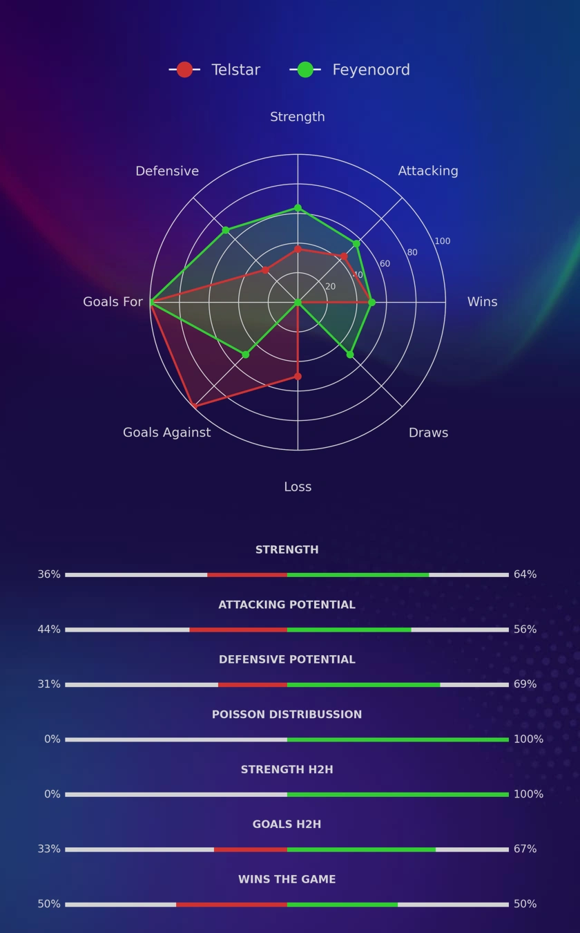 Telstar - Feyenoord diagrams