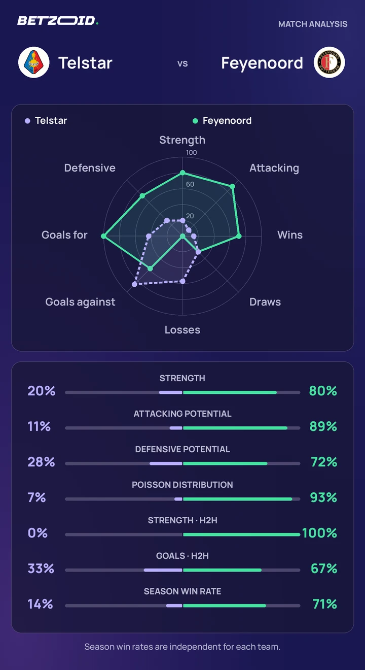 Telstar vs Feyenoord — team comparison Telstar vs Feyenoord statistics: team strength, attack, defence and head-to-head comparison.