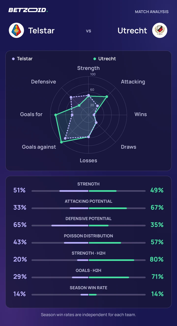 Telstar vs Utrecht — team comparison Telstar vs Utrecht statistics: team strength, attack, defence and head-to-head comparison.