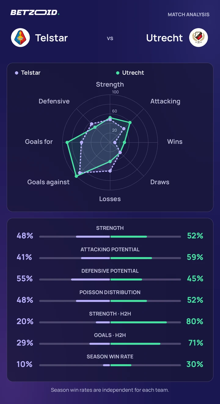 Telstar – Utrecht: teamvergelijking Statistische vergelijking van Telstar en Utrecht.