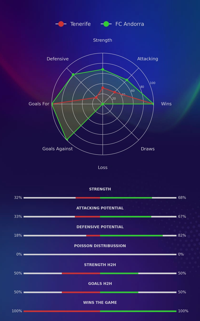 Tenerife - FC Andorra diagrams