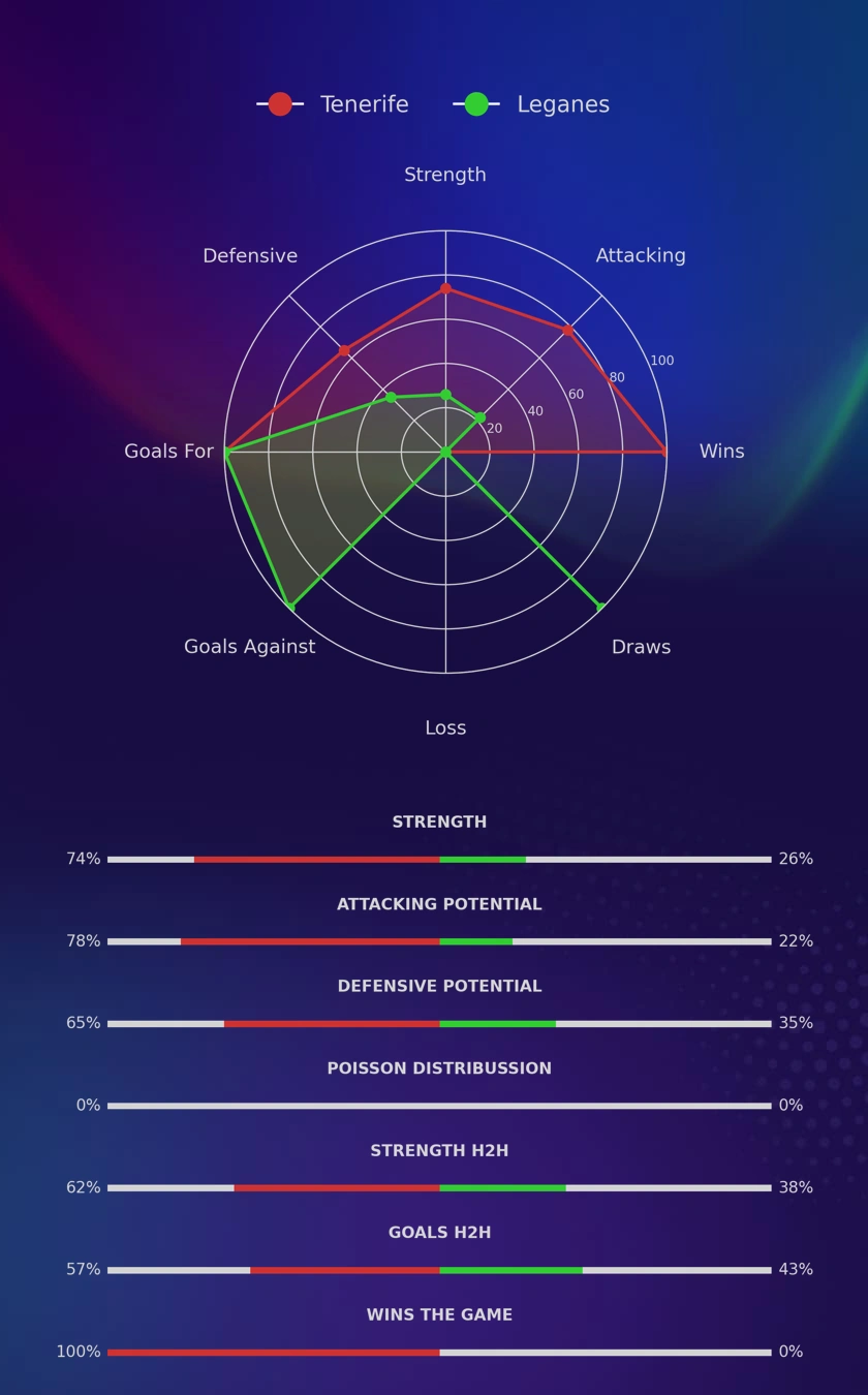 Tenerife - Leganes diagrams