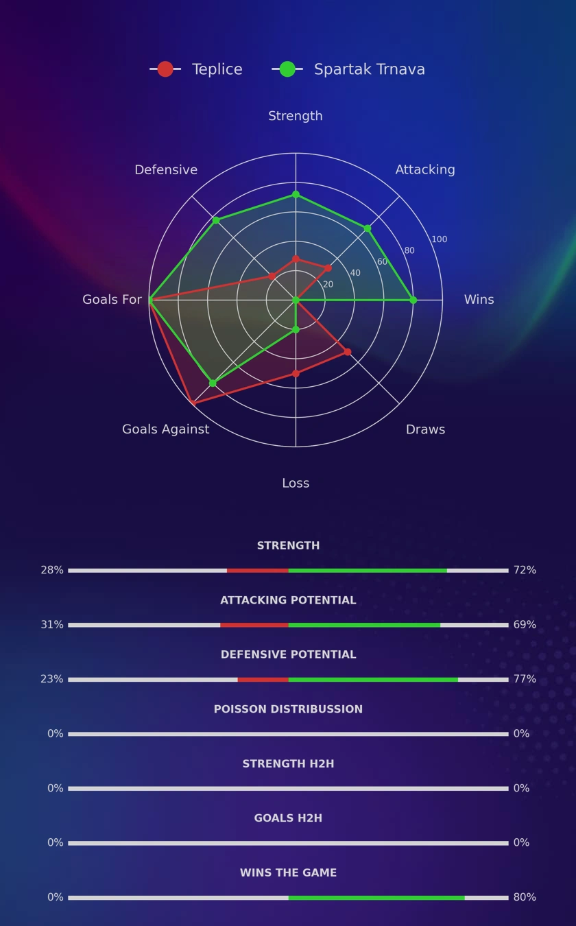 Teplice - Spartak Trnava diagrams