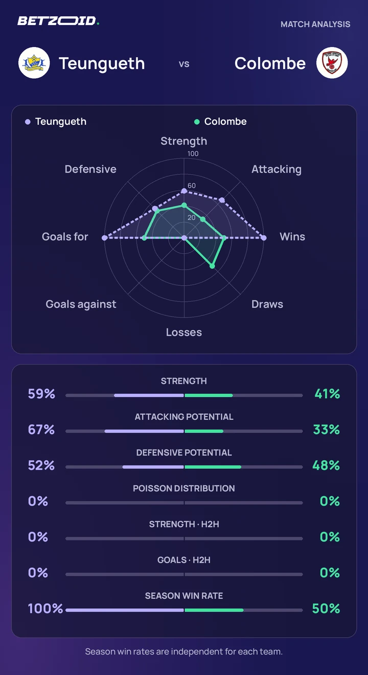 Teungueth vs Colombe — team comparison Teungueth vs Colombe statistics: team strength, attack, defence and head-to-head comparison.