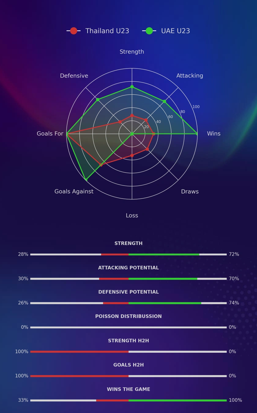 Thailand U23 - UAE U23 diagrams