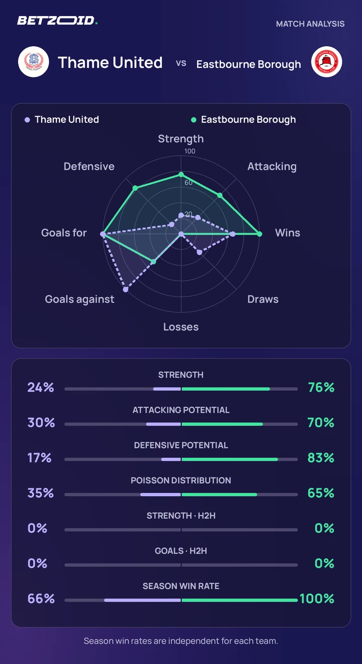 Thame United vs Eastbourne Borough statistics: team strength, attack, defence and head-to-head comparison.