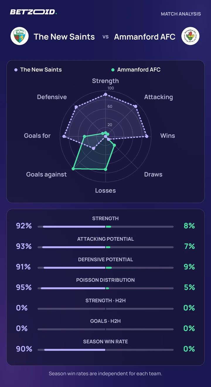 The New Saints vs Ammanford AFC — team comparison The New Saints vs Ammanford AFC statistics: team strength, attack, defence and head-to-head comparison.