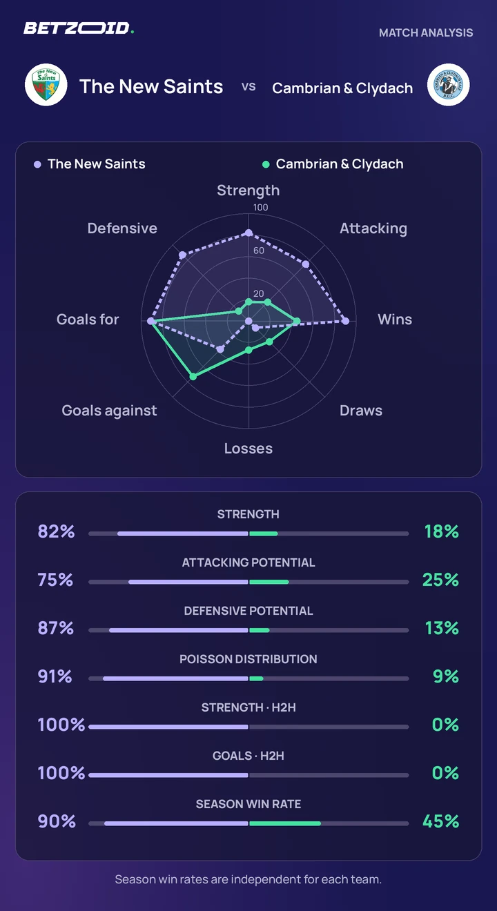 The New Saints vs Cambrian & Clydach — team comparison The New Saints vs Cambrian & Clydach statistics: team strength, attack, defence and head-to-head comparison.