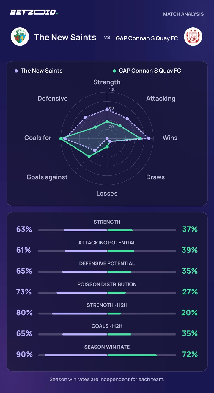 The New Saints vs GAP Connah S Quay FC — team comparison The New Saints vs GAP Connah S Quay FC statistics: team strength, attack, defence and head-to-head comparison.