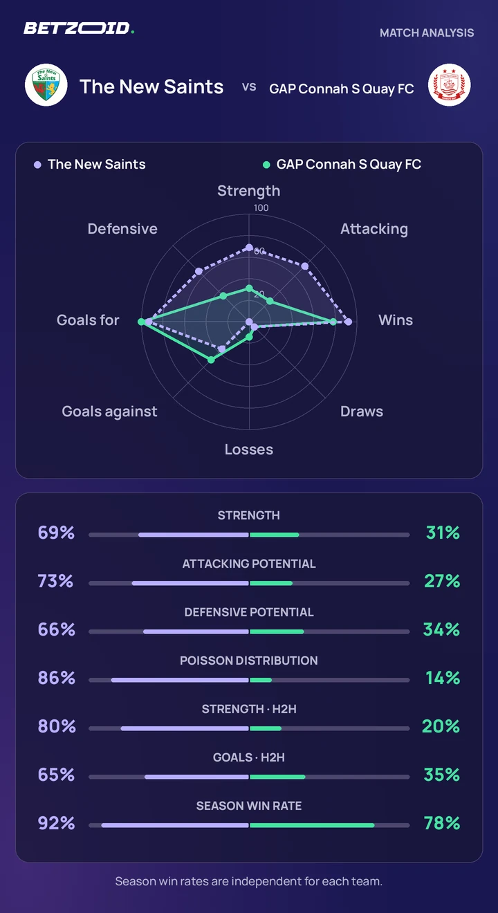The New Saints vs GAP Connah S Quay FC — team comparison The New Saints vs GAP Connah S Quay FC statistics: team strength, attack, defence and head-to-head comparison.