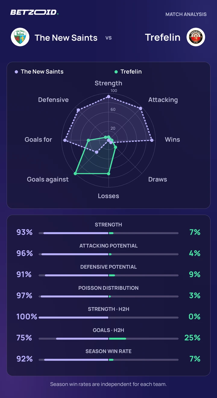 The New Saints vs Trefelin — team comparison The New Saints vs Trefelin statistics: team strength, attack, defence and head-to-head comparison.