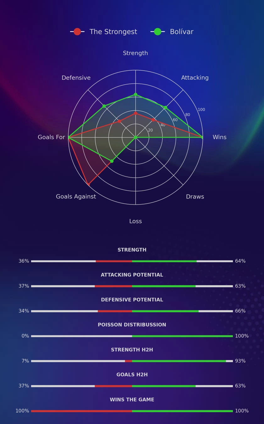 The Strongest - Bolívar diagrams