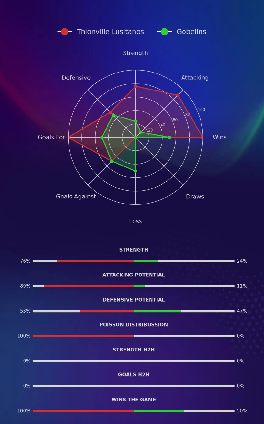 Thionville Lusitanos - Gobelins diagrams