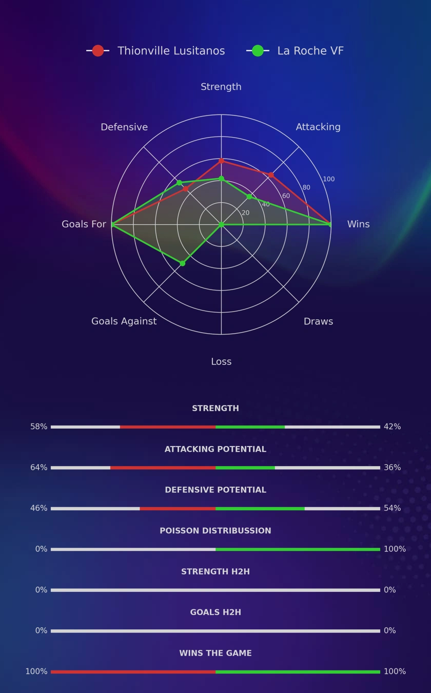 Thionville Lusitanos - La Roche VF diagrams