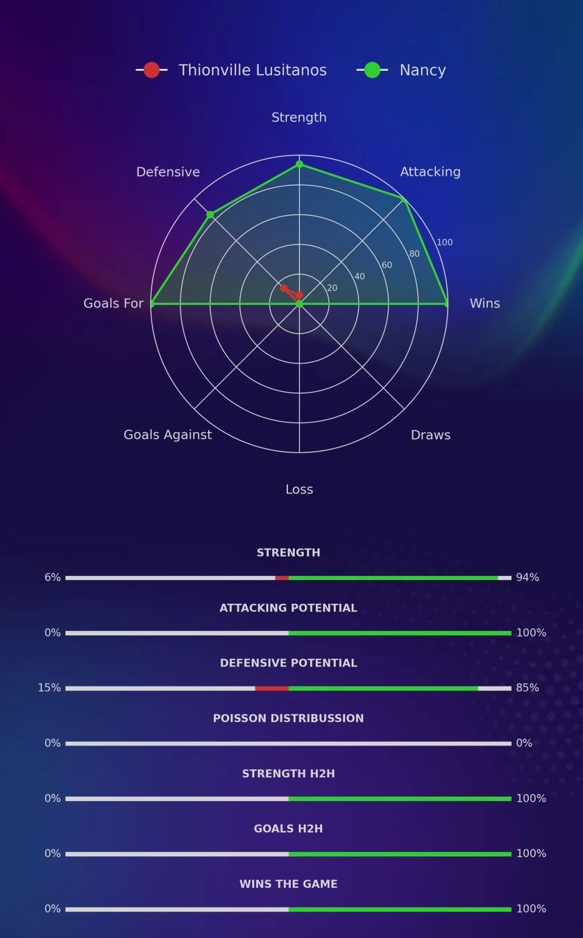 Thionville Lusitanos - Nancy diagrams