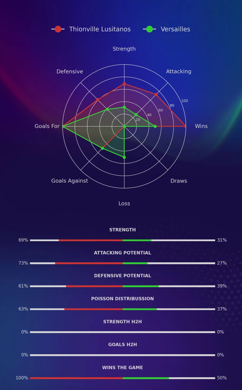 Thionville Lusitanos - Versailles diagrams