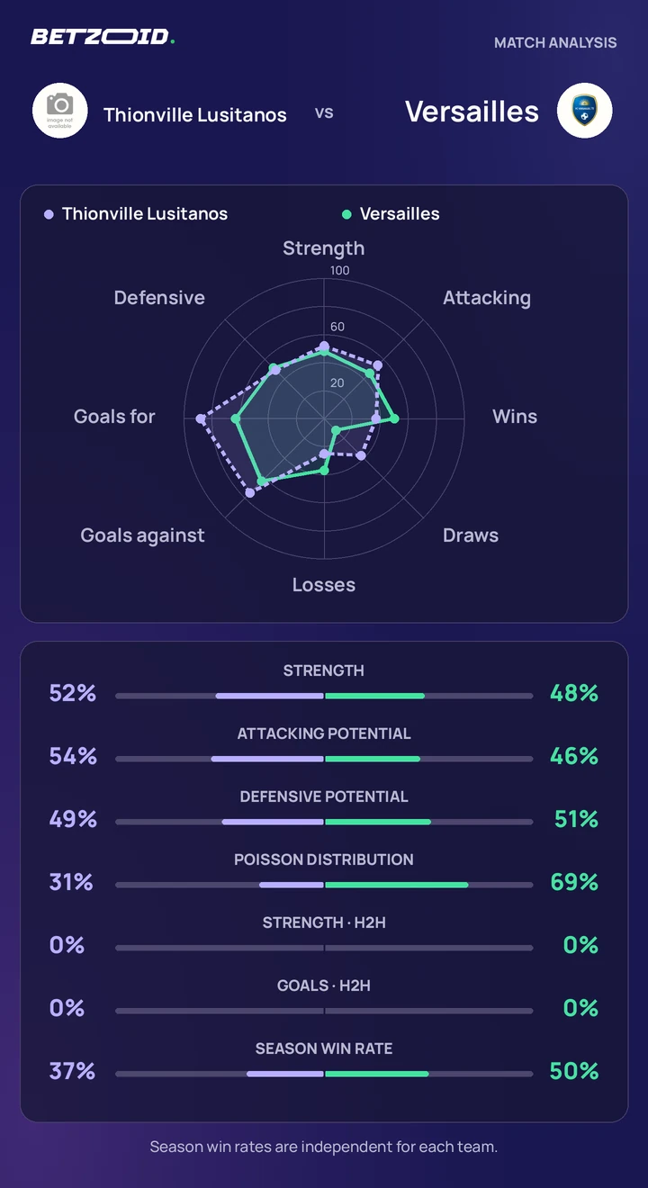 Thionville Lusitanos vs Versailles — team comparison Thionville Lusitanos vs Versailles statistics: team strength, attack, defence and head-to-head comparison.