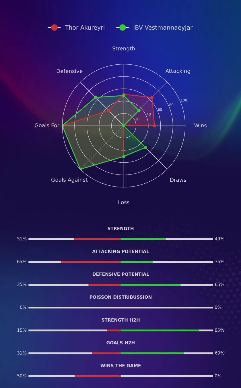 Thor Akureyri - IBV Vestmannaeyjar diagrams