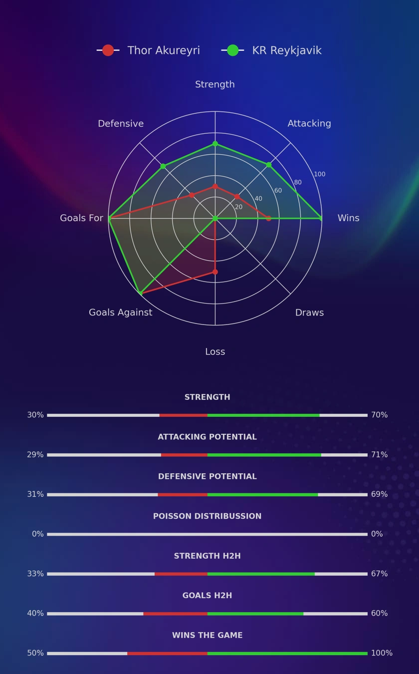 Thor Akureyri - KR Reykjavik diagrams