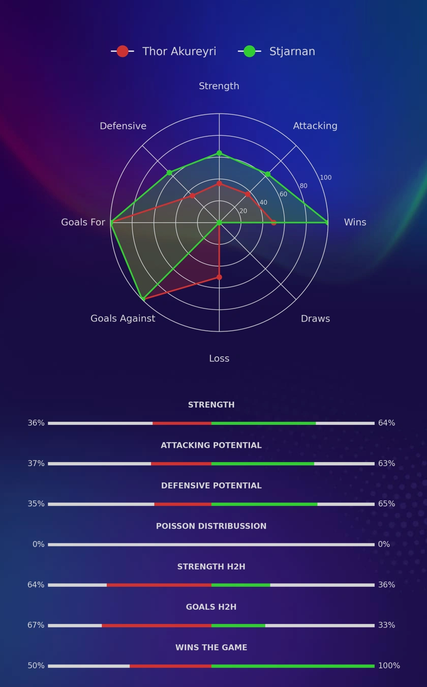 Thor Akureyri - Stjarnan diagrams