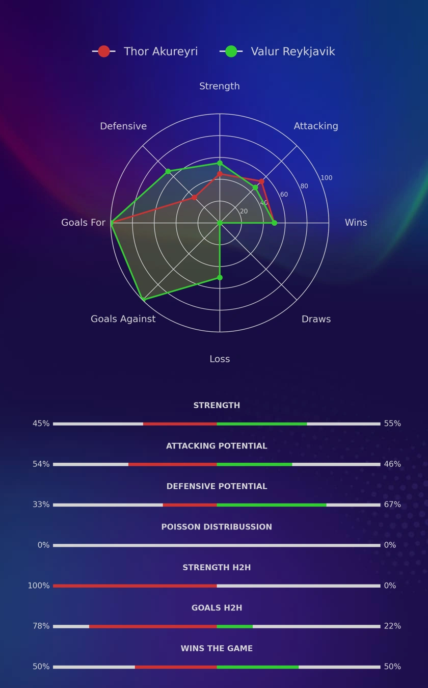 Thor Akureyri - Valur Reykjavik diagrams