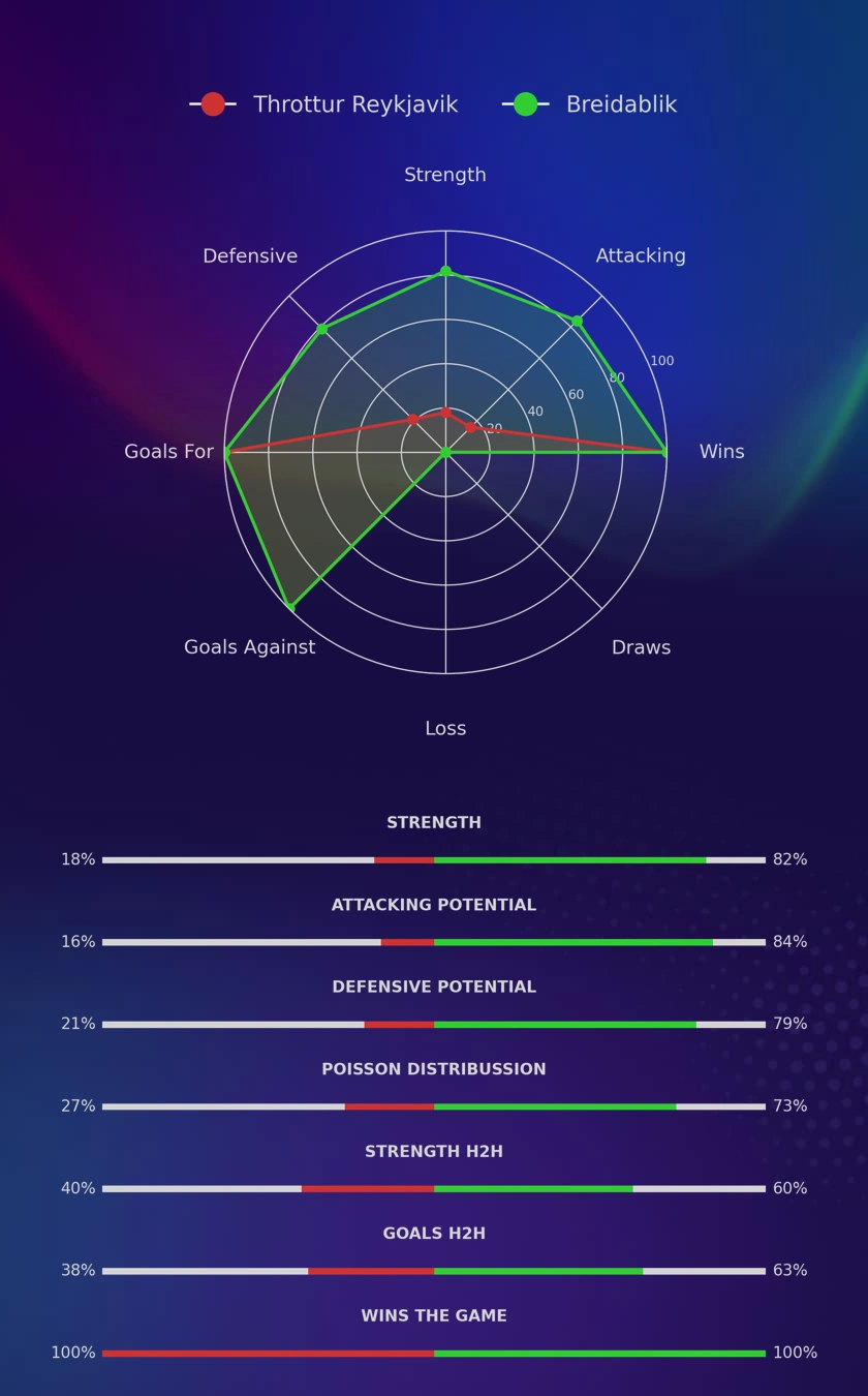 Throttur Reykjavik - Breidablik diagrams