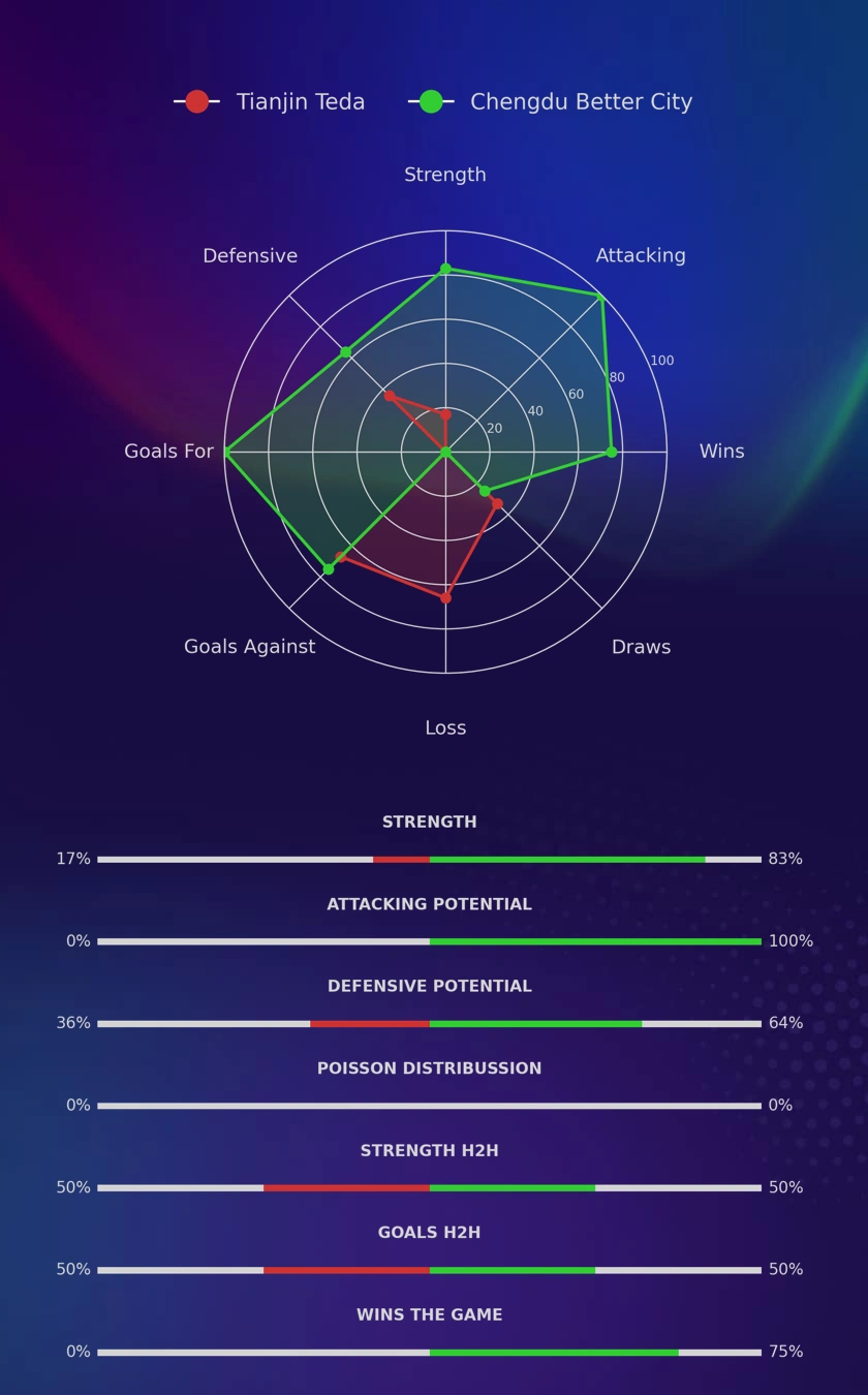 Tianjin Teda - Chengdu Better City diagrams