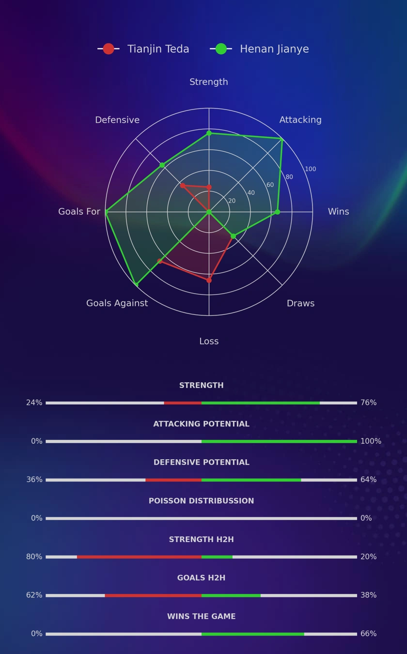 Tianjin Teda - Henan Jianye diagrams