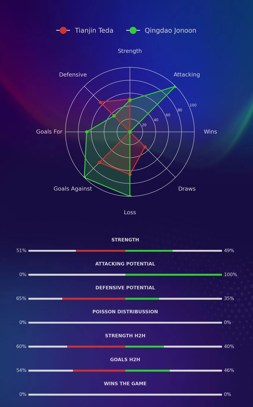 Tianjin Teda - Qingdao Jonoon diagrams