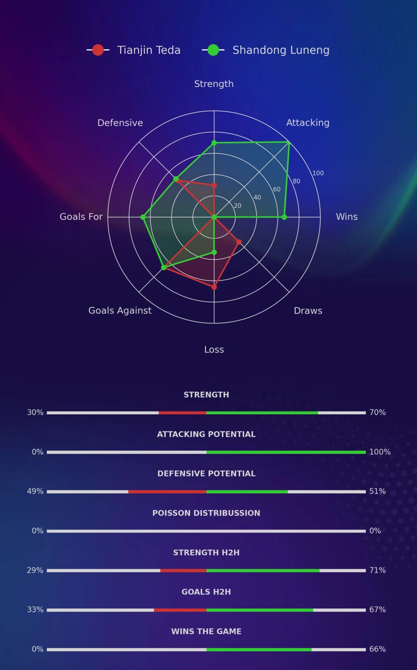 Tianjin Teda - Shandong Luneng diagrams