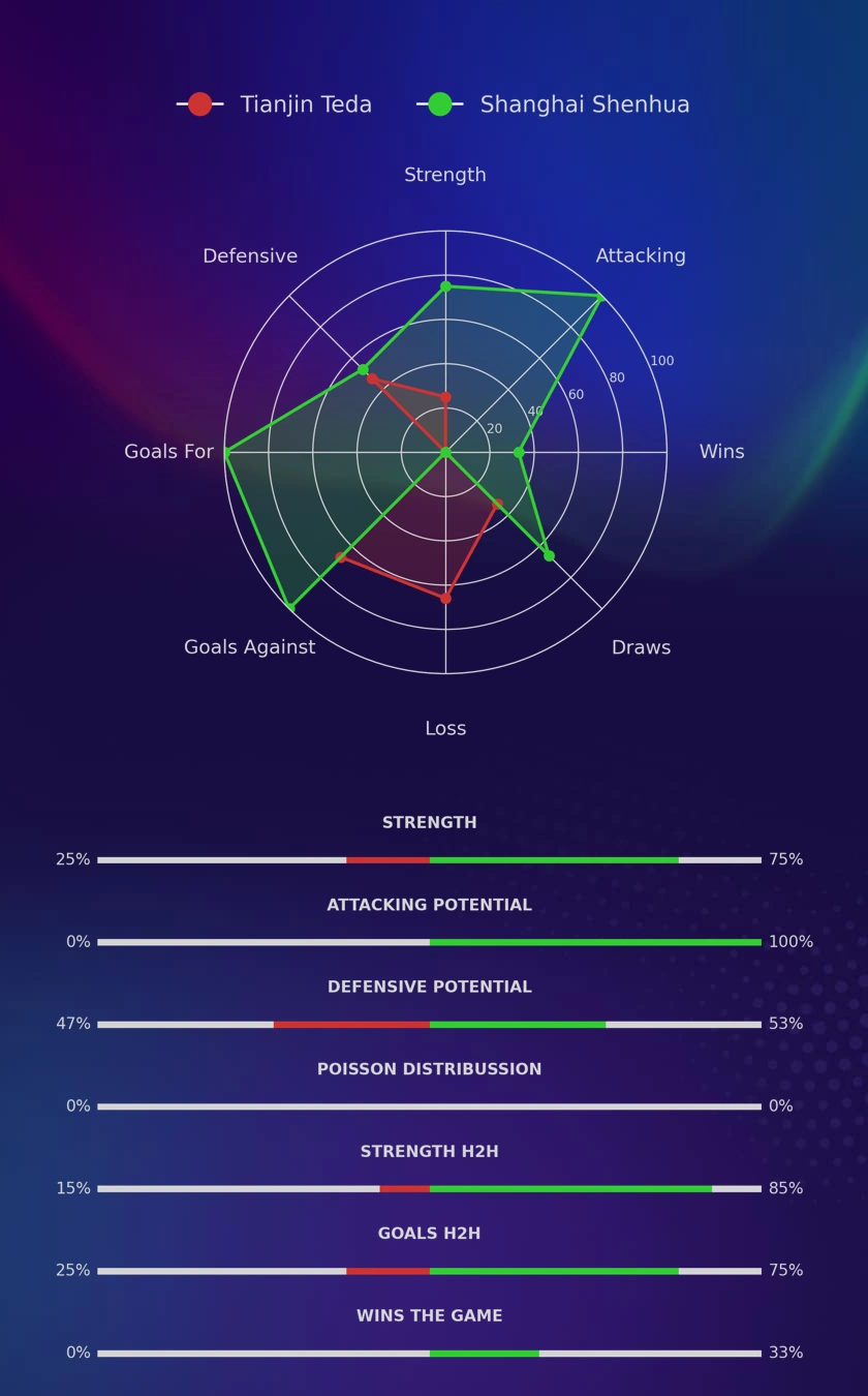 Tianjin Teda - Shanghai Shenhua diagrams