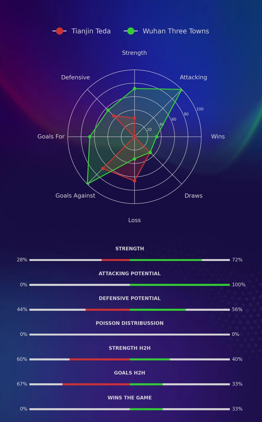 Tianjin Teda - Wuhan Three Towns diagrams