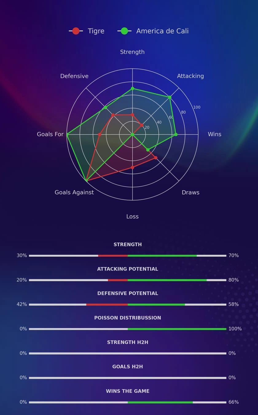 Tigre - America de Cali diagrams