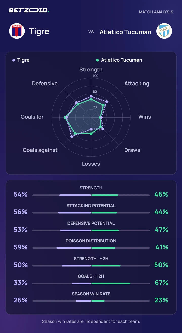 Tigre vs Atletico Tucuman — team comparison Tigre vs Atletico Tucuman statistics: team strength, attack, defence and head-to-head comparison.