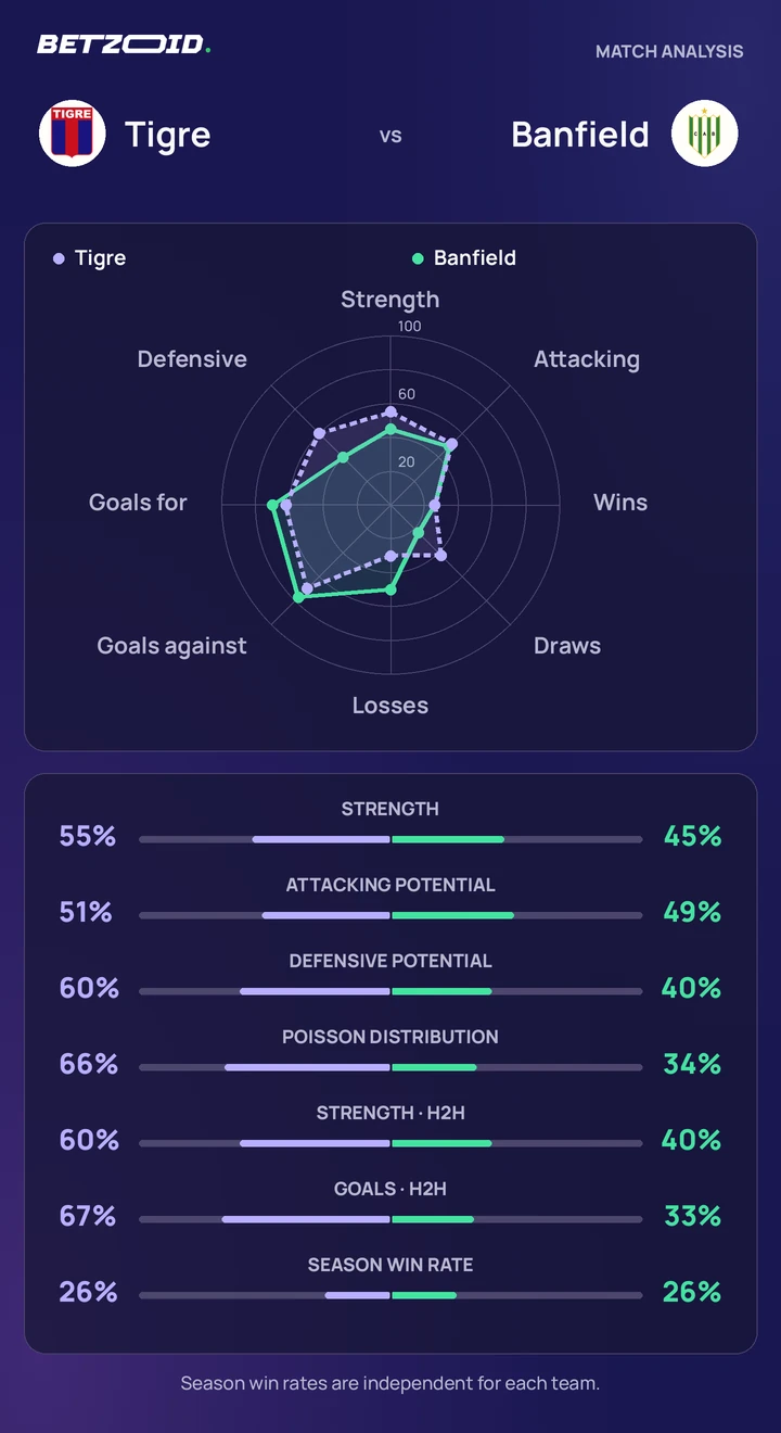 Tigre vs Banfield — team comparison Tigre vs Banfield statistics: team strength, attack, defence and head-to-head comparison.