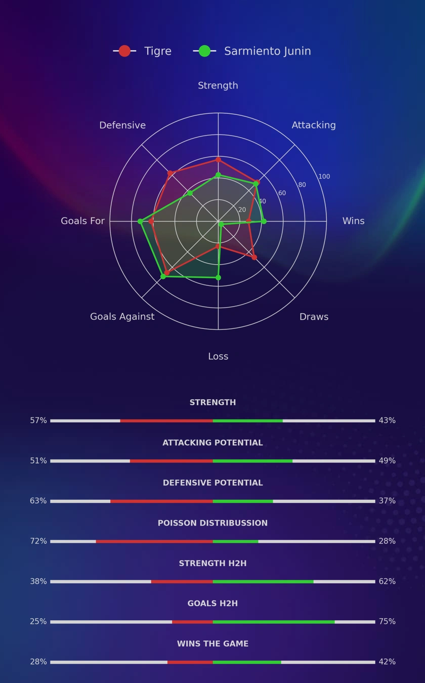Tigre - Sarmiento Junin diagrams