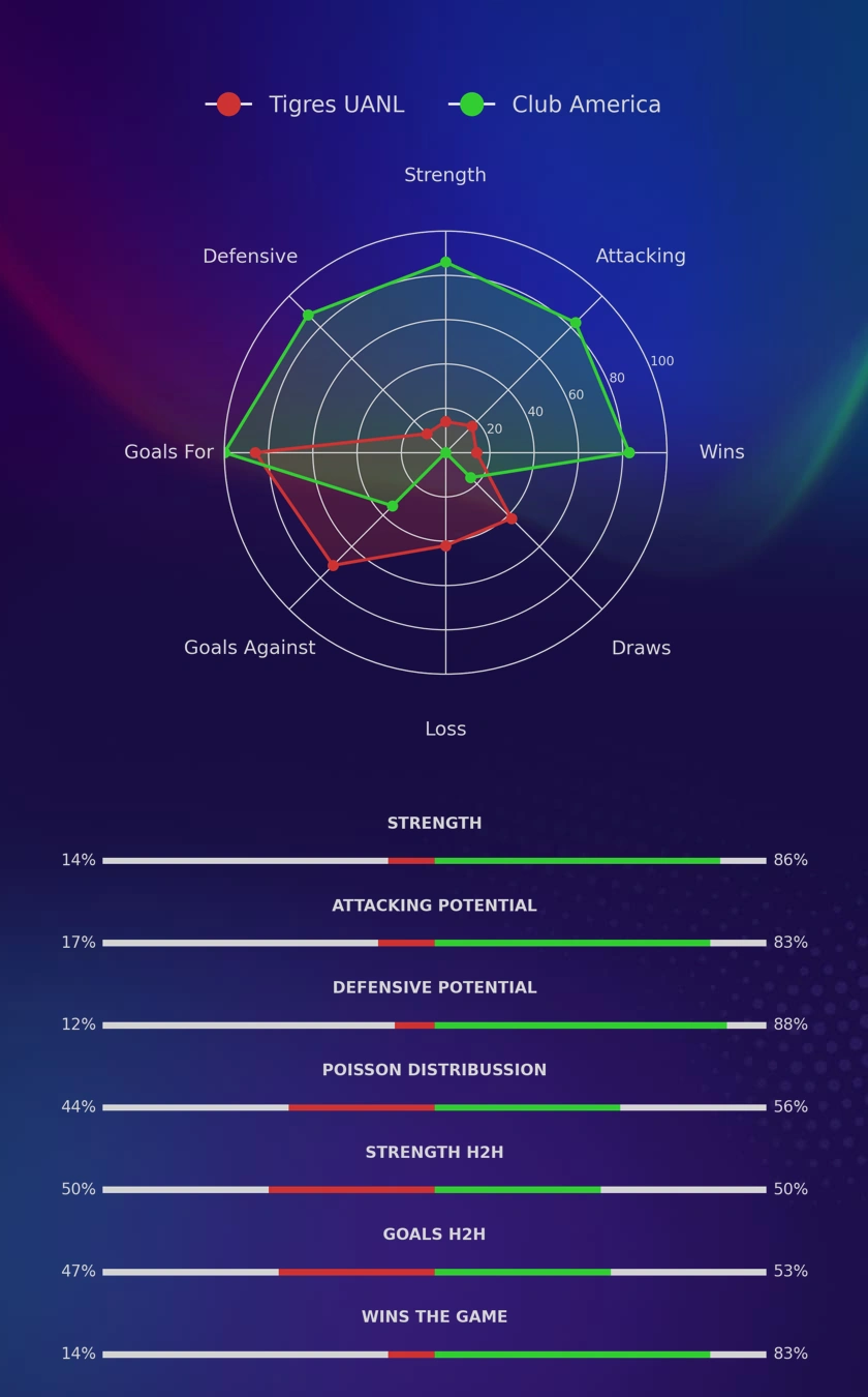 Tigres UANL - Club America diagrams