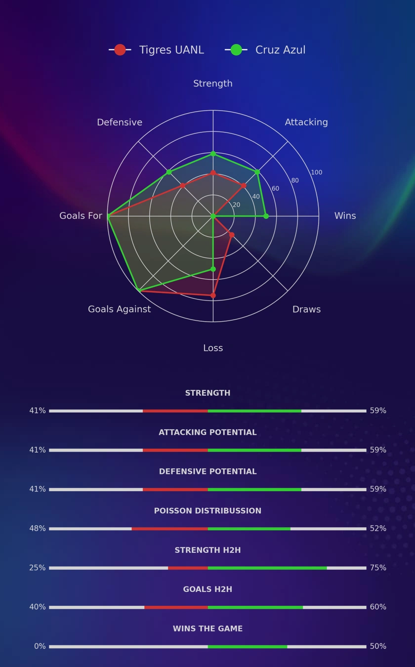Tigres UANL - Cruz Azul diagrams