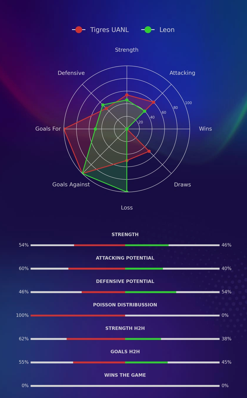 Tigres UANL - Leon diagrams