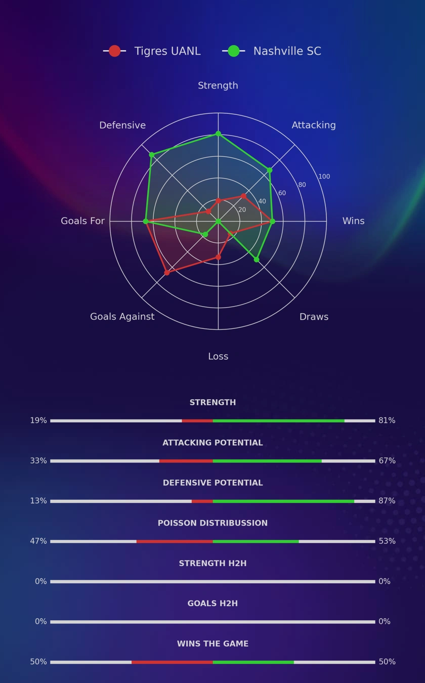 Tigres UANL - Nashville SC diagrams