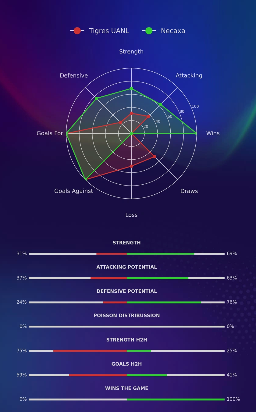 Tigres UANL - Necaxa diagrams
