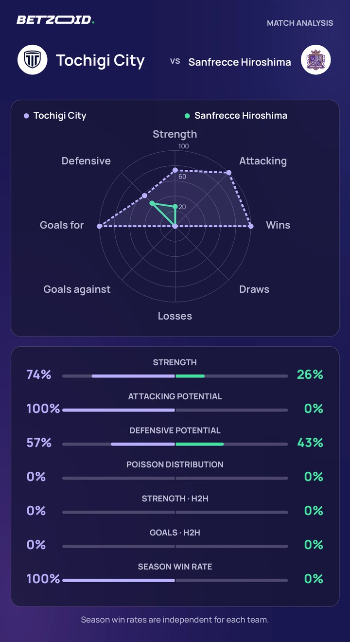 Tochigi City vs Sanfrecce Hiroshima statistics: team strength, attack, defence and head-to-head comparison.