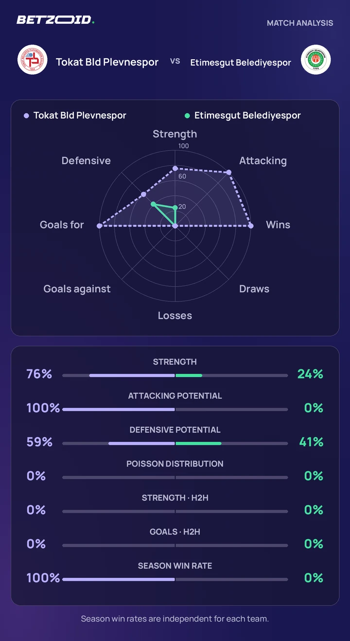 Tokat Bld Plevnespor vs Etimesgut Belediyespor statistics: team strength, attack, defence and head-to-head comparison.