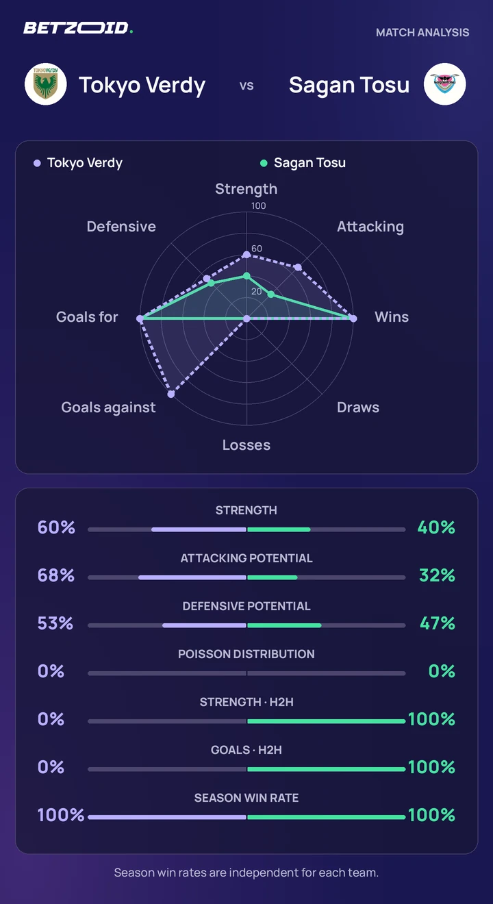 Tokyo Verdy vs Sagan Tosu — team comparison Tokyo Verdy vs Sagan Tosu statistics: team strength, attack, defence and head-to-head comparison.