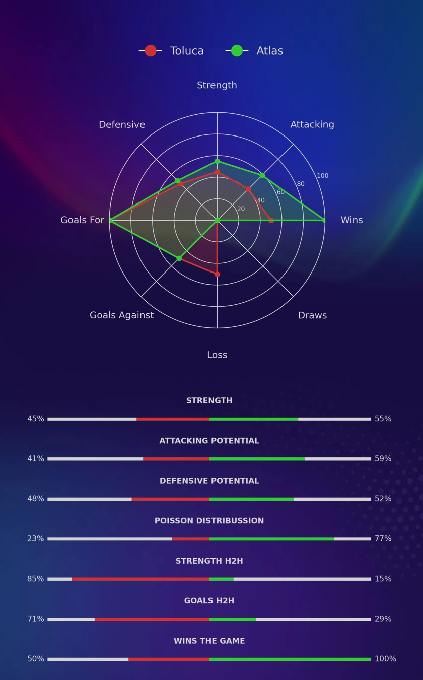 Toluca - Atlas diagrams
