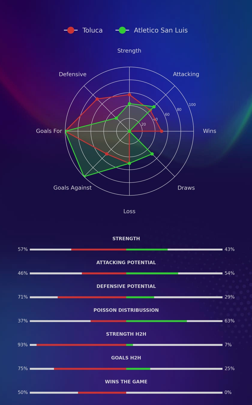 Toluca - Atletico San Luis diagrams